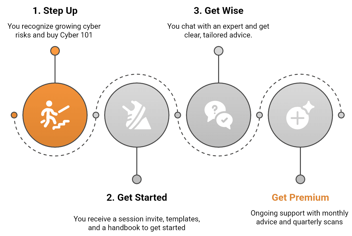 Cyber 101 Customer Journey