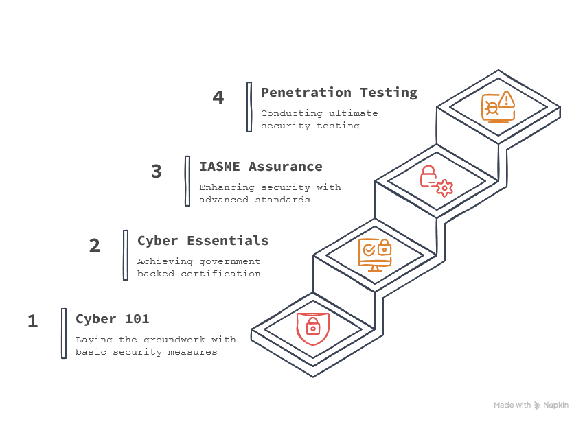 Cyber Journey & Cyber Security Roadmap